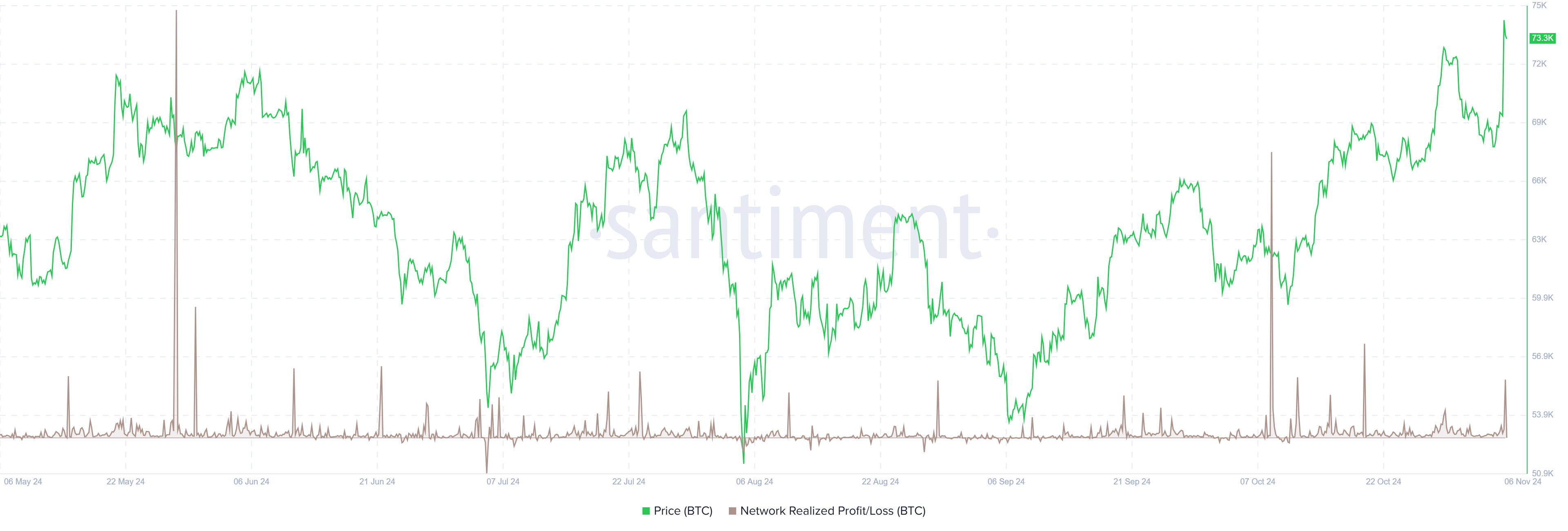 Bitcoin Network Realized Profit/Loss chart. Source: Santiment